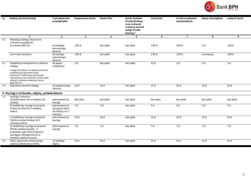 1 Realizacja stałego zlecenia na rachunki prowadzone: a) w Banku BPH SA 1,99 zł bez opłat bez opłat 1,99 zł 1,99 zł 3 zł 1,99 zł wykonanego zlecenia b) w innych bankach wykonanego zlecenia 1,99 zł
