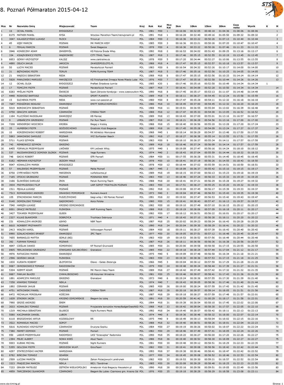 pl POL 1984 M30 2 00:16:36 00:33:22 00:50:26 01:07:13 01:10:44 01:10:44 3 4 45 KĘSY MARCIN POZNAN MK MARCIN KESY POL 1985 M30 3 00:16:36 00:33:21 00:50:26 01:07:20 01:10:47 01:10:47 4 5 6 FEHLAU