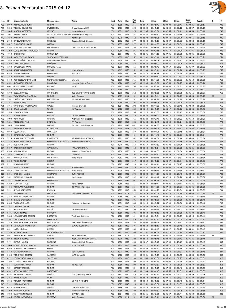 01:35:18 743 769 7061 WRÓBEL MACIEJ GRODZISK WIELKOPOLSKI Grodziski Klub Biegacza POL 1992 M18 281 00:22:50 00:45:41 01:08:09 01:30:16 01:35:01 01:35:18 743 770 7833 JOB PIOTR POZNAŃ Roll4life.