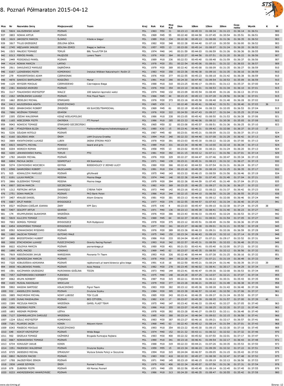 POL 1989 M18 334 00:22:38 00:45:13 01:08:08 01:31:36 01:36:35 01:36:52 903 939 3817 TYLUS GRZEGORZ ZIELONA GÓRA POL 1982 M30 348 00:22:38 00:44:40 01:07:18 01:30:50 01:36:00 01:36:52 903 940 2745