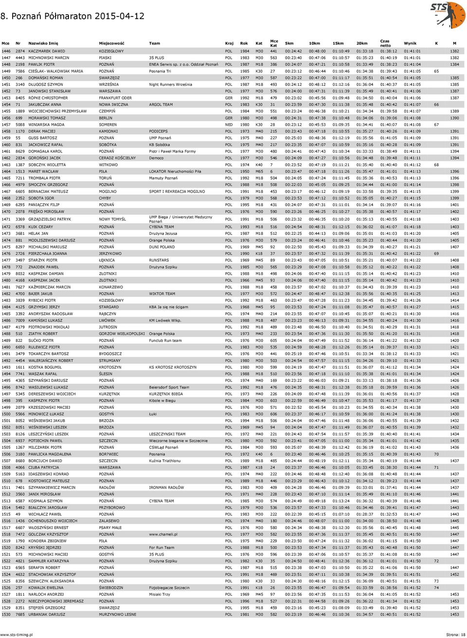 o. Oddział Poznań POL 1987 M18 386 00:24:07 00:47:21 01:10:58 01:33:49 01:38:23 01:41:04 1384 1449 7586 CIEŚLAK- WALKOWIAK MARIA POZNAŃ Posnania Tri POL 1985 K30 27 00:23:12 00:46:44 01:10:46