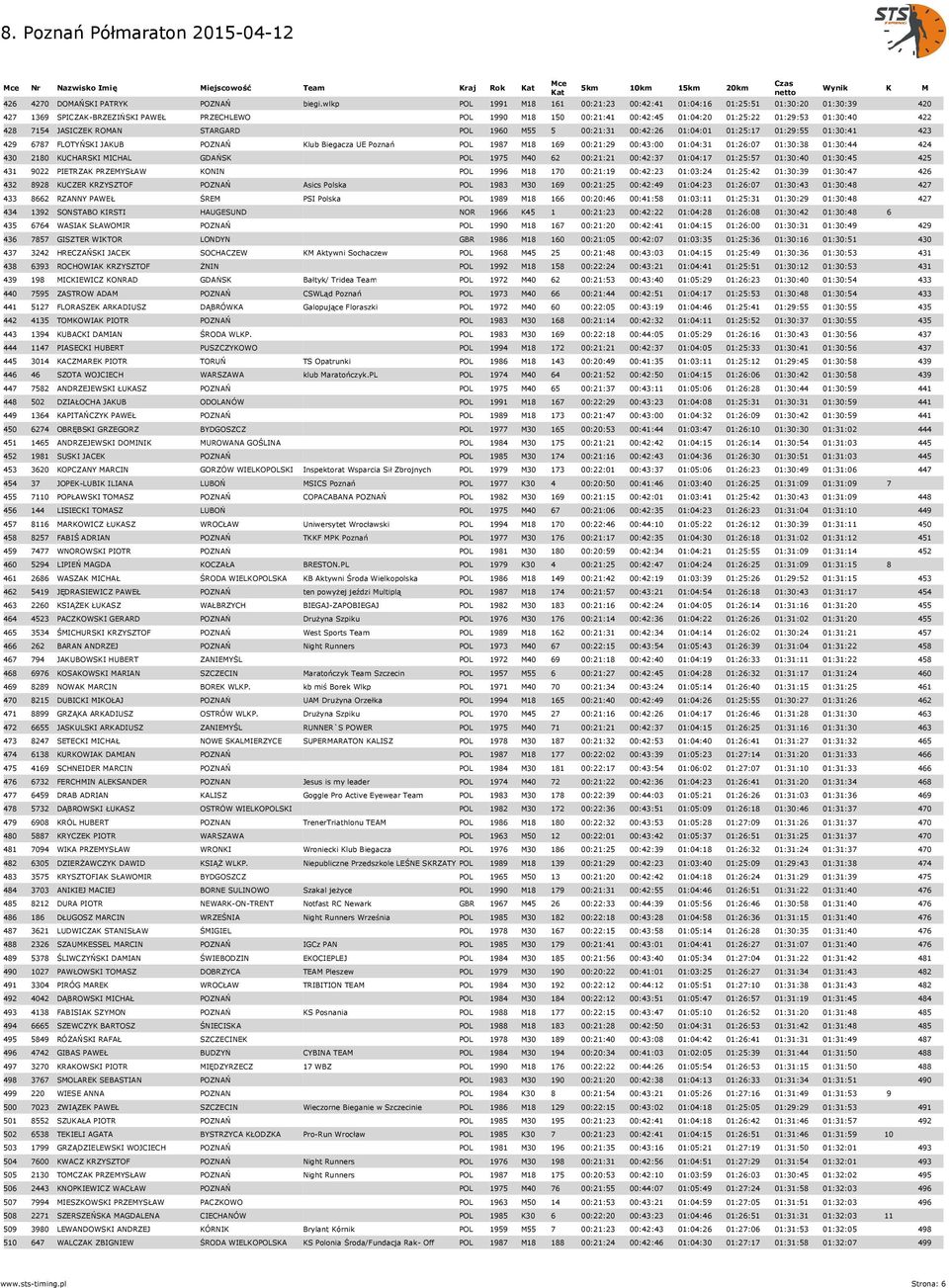 428 7154 JASICZEK ROMAN STARGARD POL 1960 M55 5 00:21:31 00:42:26 01:04:01 01:25:17 01:29:55 01:30:41 423 429 6787 FLOTYŃSKI JAKUB POZNAŃ Klub Biegacza UE Poznań POL 1987 M18 169 00:21:29 00:43:00