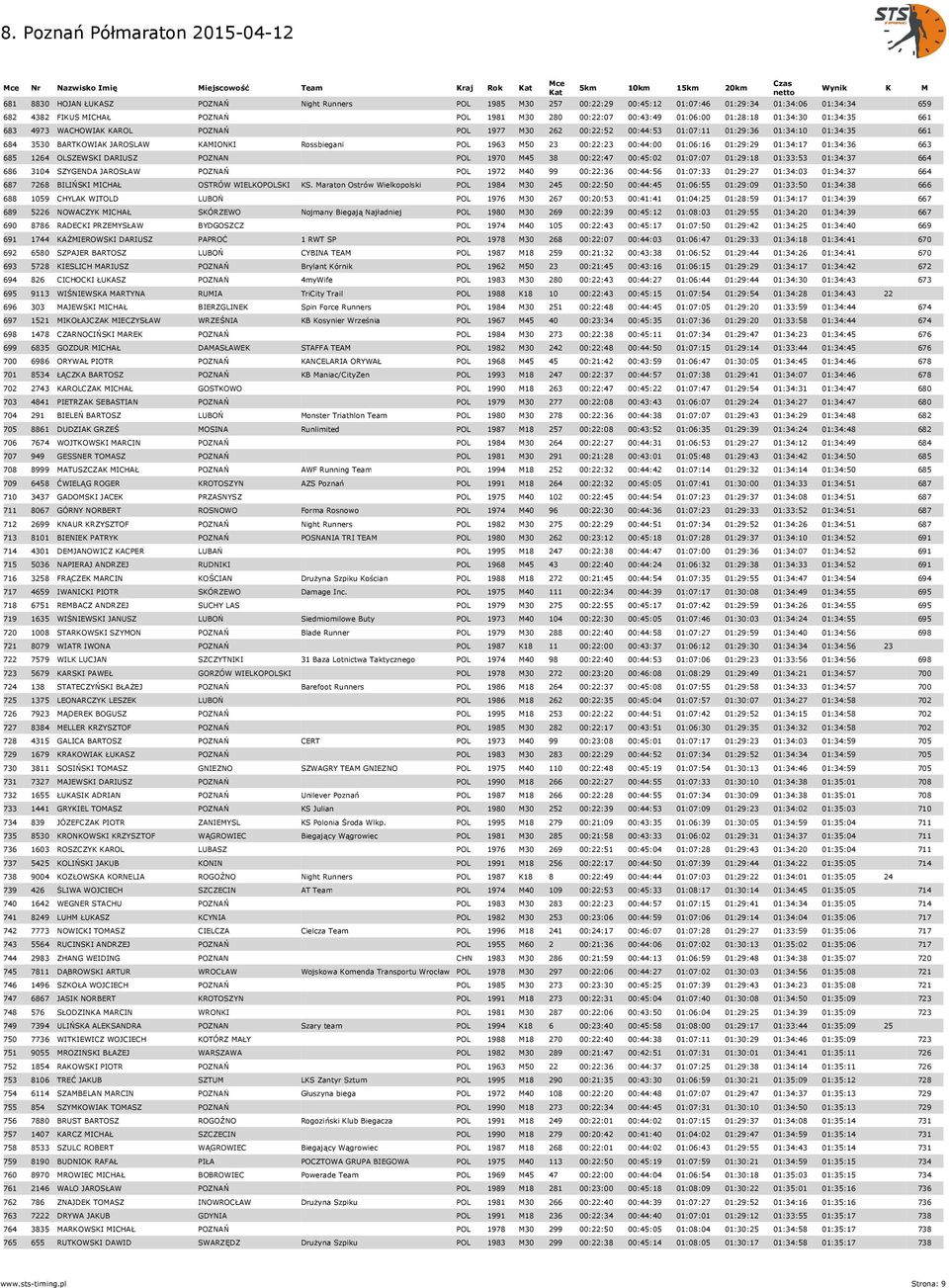 JAROSLAW KAMIONKI Rossbiegani POL 1963 M50 23 00:22:23 00:44:00 01:06:16 01:29:29 01:34:17 01:34:36 663 685 1264 OLSZEWSKI DARIUSZ POZNAN POL 1970 M45 38 00:22:47 00:45:02 01:07:07 01:29:18 01:33:53