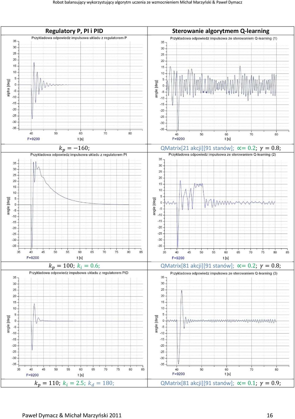 6; QMatrix[81 akcji][91 stanów]; =0.2; =0.8; =110; =2.