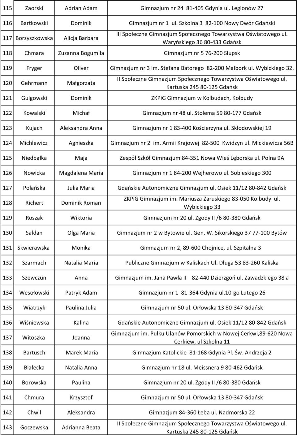 Waryńskiego 36 80-433 Gdańsk 118 Chmara Zuzanna Bogumiła Gimnazjum nr 5 76-200 Słupsk 119 Fryger Oliver Gimnazjum nr 3 im. Stefana Batorego 82-200 Malbork ul. Wybickiego 32.