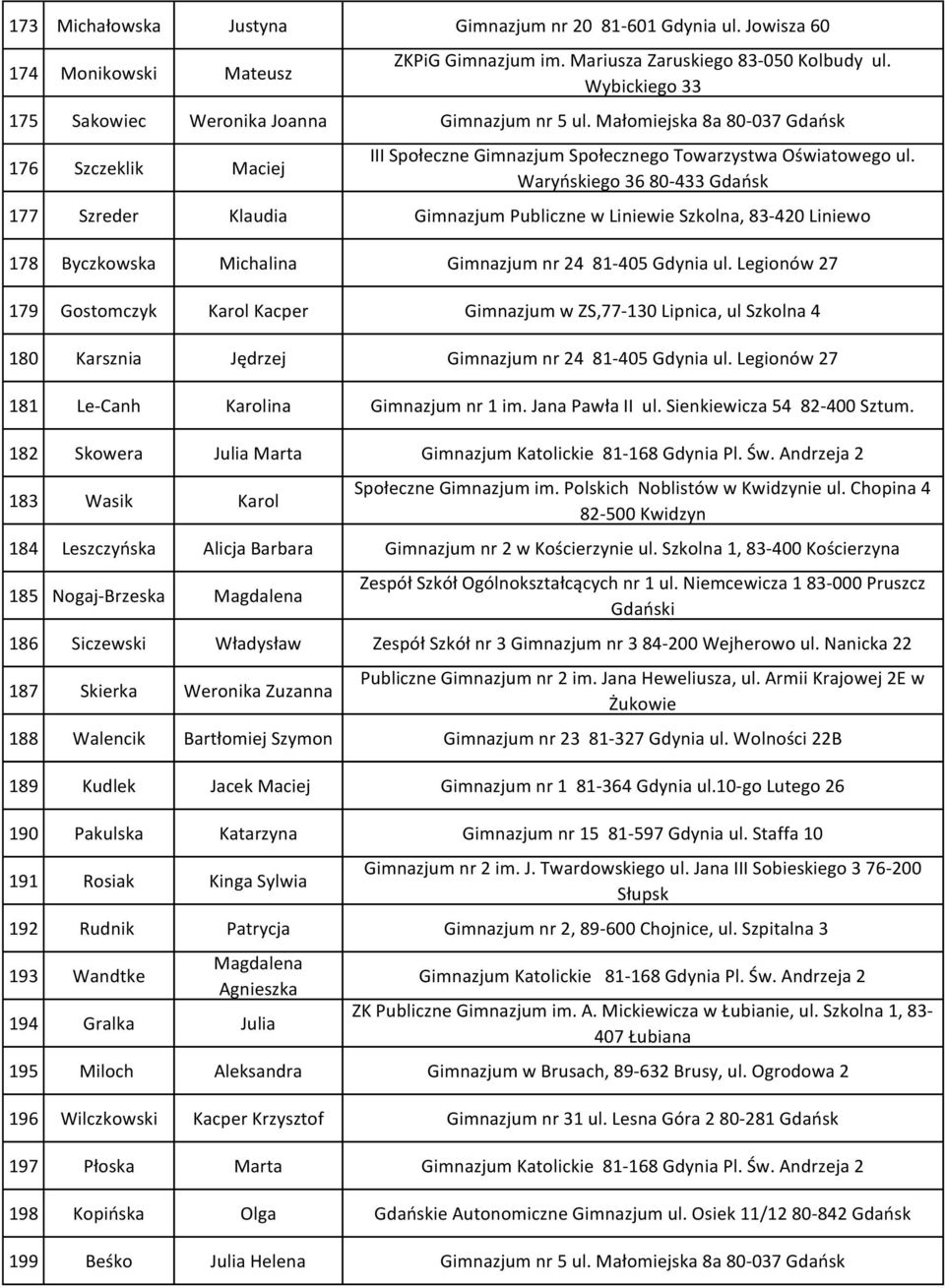 Waryńskiego 36 80-433 Gdańsk 177 Szreder Klaudia Gimnazjum Publiczne w Liniewie Szkolna, 83-420 Liniewo 178 Byczkowska Michalina Gimnazjum nr 24 81-405 Gdynia ul.