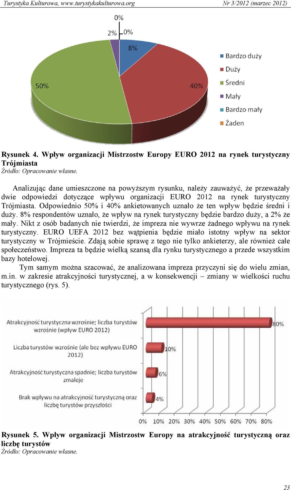 organizacji EURO 2012 na rynek turystyczny Trójmiasta. Odpowiednio 50% i 40% ankietowanych uznało że ten wpływ będzie średni i duży.