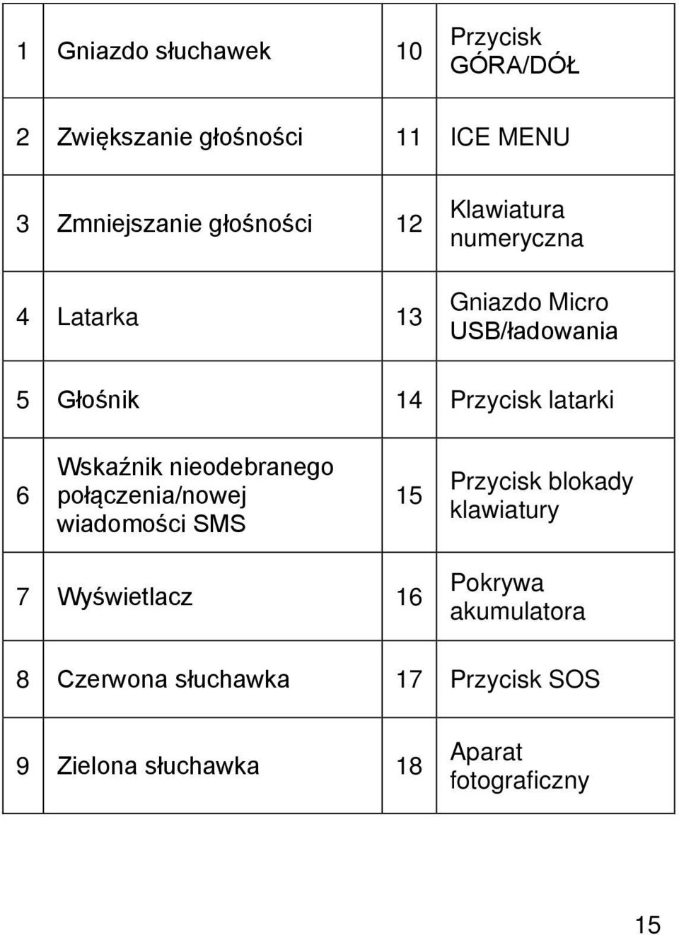 latarki 6 Wskaźnik nieodebranego połączenia/nowej wiadomości SMS 15 Przycisk blokady klawiatury 7