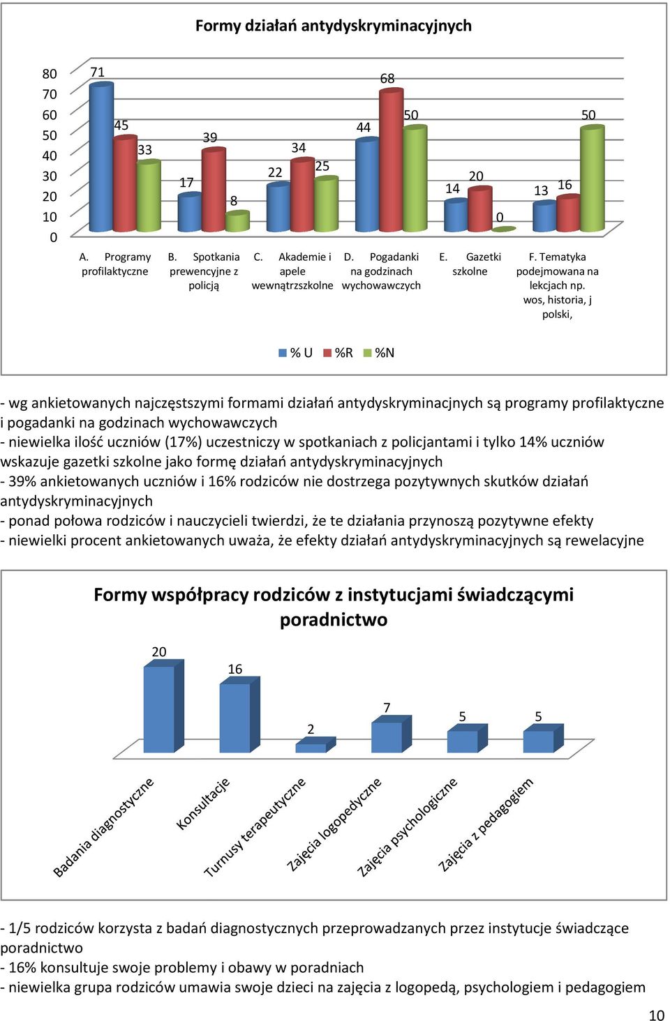 wos, historia, j polski, - wg ankietowanych najczęstszymi formami działań antydyskryminacjnych są programy profilaktyczne i pogadanki na godzinach wychowawczych - niewielka ilość uczniów (17%)