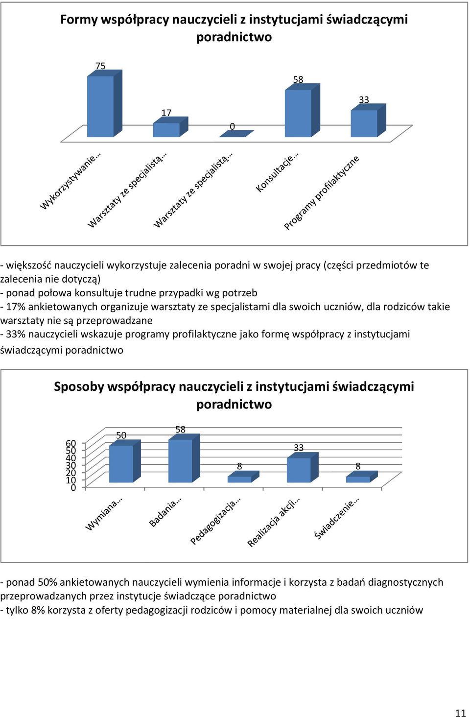 programy profilaktyczne jako formę współpracy z instytucjami świadczącymi poradnictwo Sposoby współpracy nauczycieli z instytucjami świadczącymi poradnictwo 6 5 4 3 2 1 5 - ponad 5% ankietowanych