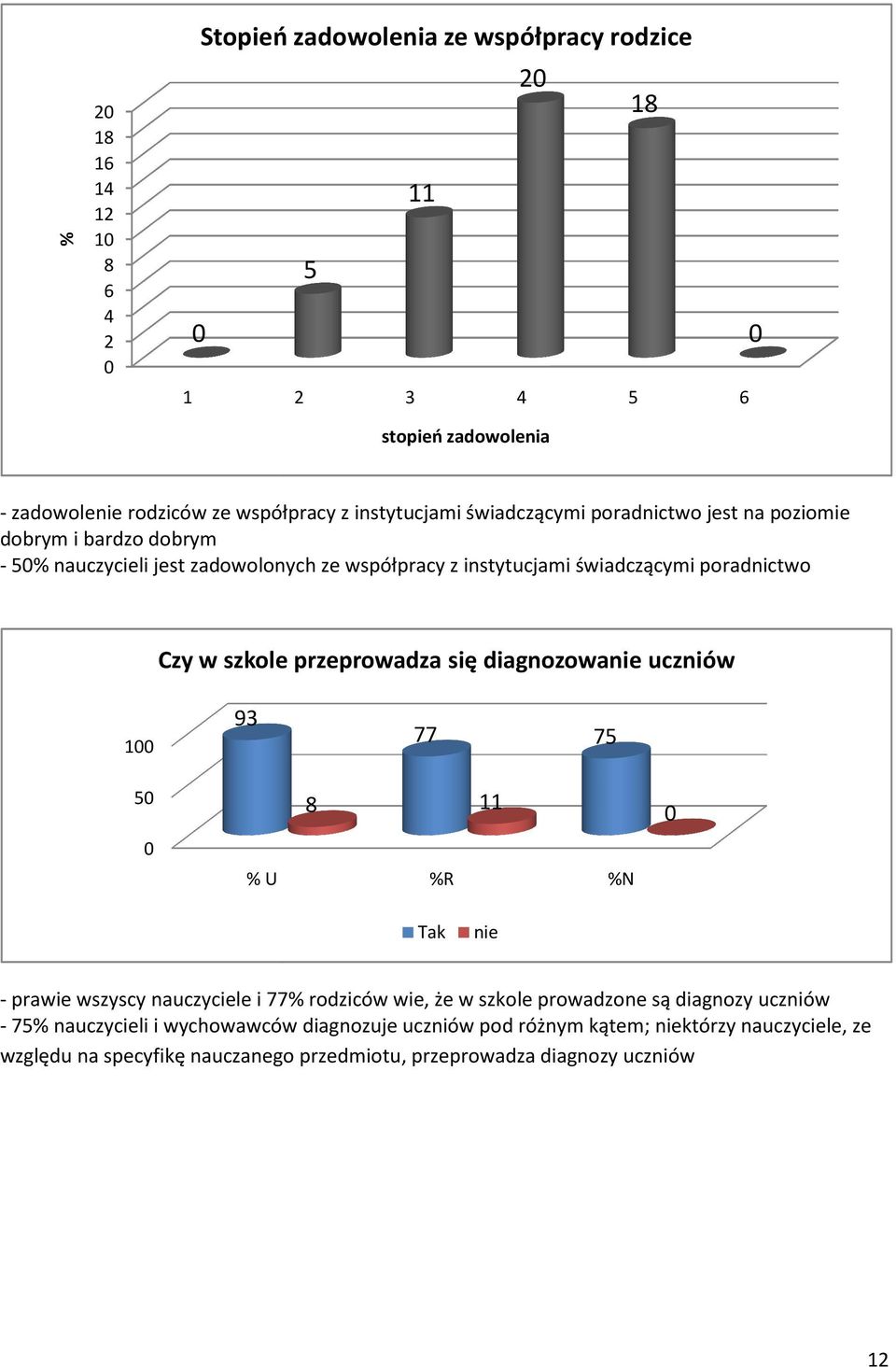 szkole przeprowadza się diagnozowanie uczniów 1 93 77 75 5 11 % U %R %N Tak nie - prawie wszyscy nauczyciele i 77% rodziców wie, że w szkole prowadzone są diagnozy