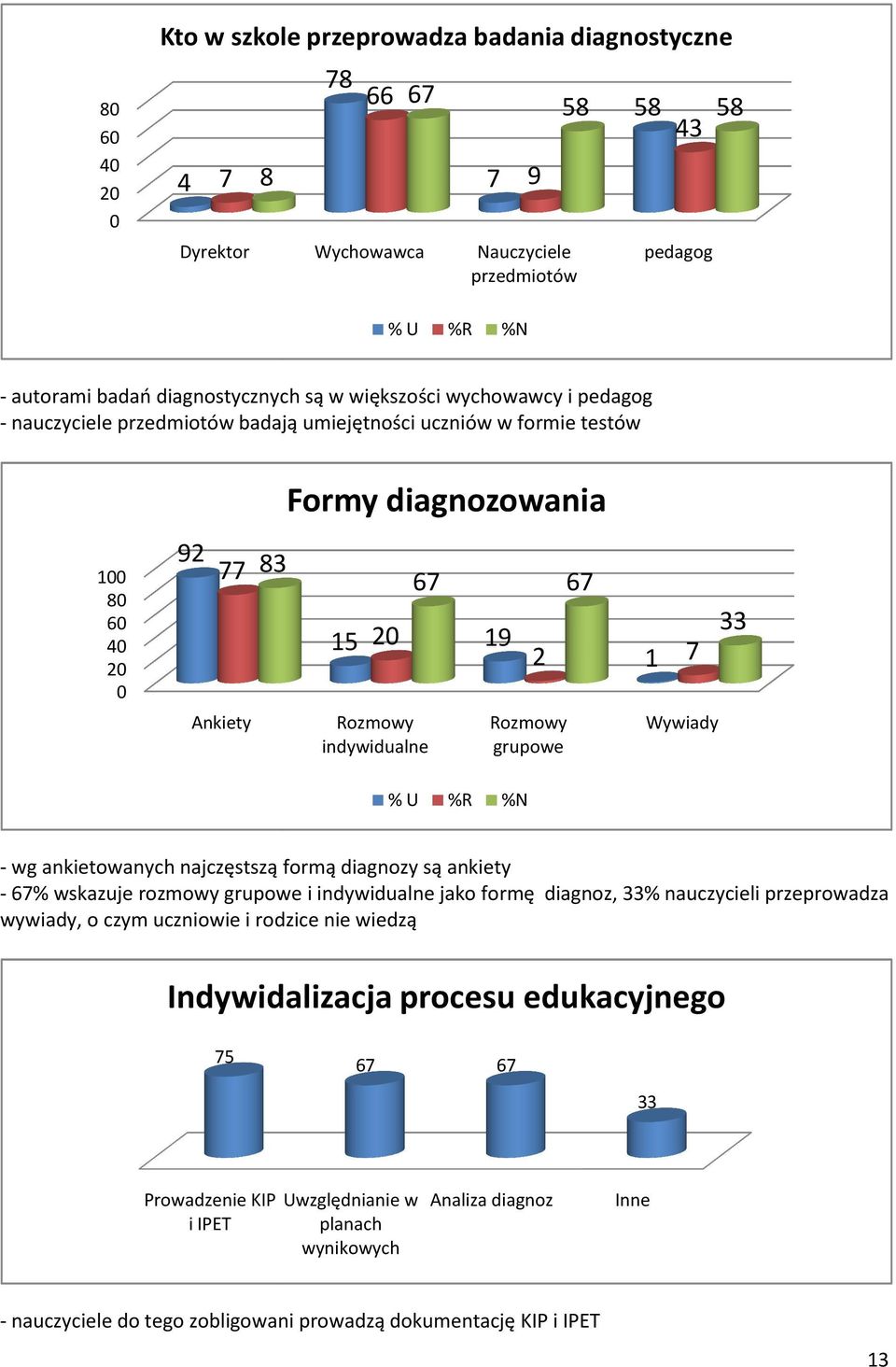 ankietowanych najczęstszą formą diagnozy są ankiety - % wskazuje rozmowy grupowe i indywidualne jako formę diagnoz, % nauczycieli przeprowadza wywiady, o czym uczniowie i rodzice nie