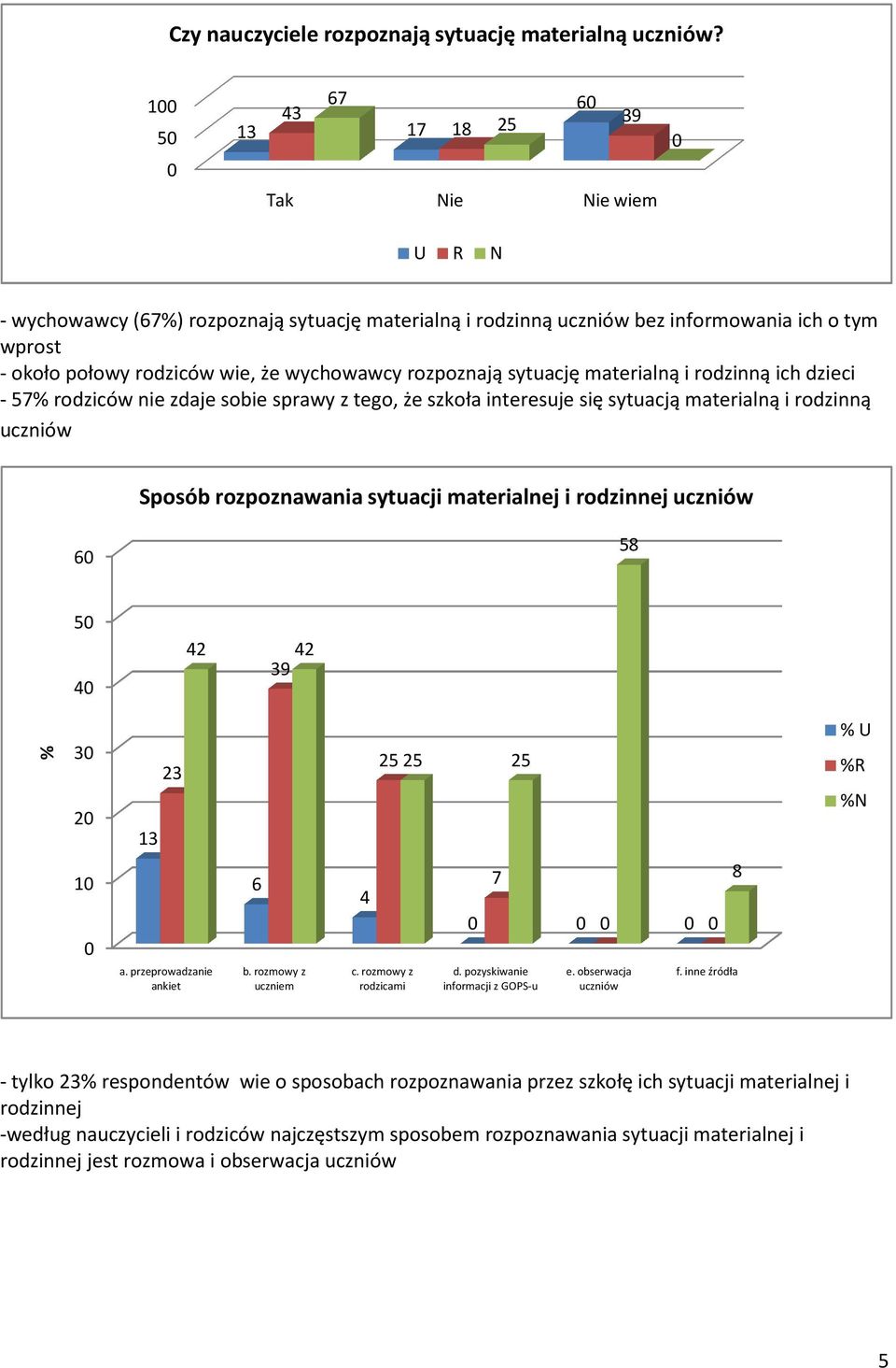 rozpoznają sytuację materialną i rodzinną ich dzieci - 57% rodziców nie zdaje sobie sprawy z tego, że szkoła interesuje się sytuacją materialną i rodzinną uczniów Sposób rozpoznawania sytuacji