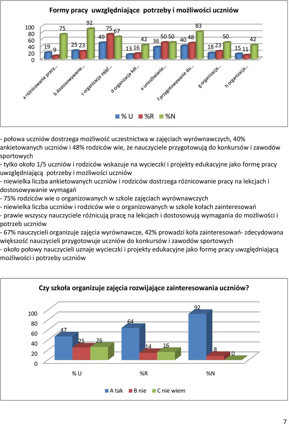 pracy uwzględniającą potrzeby i możliwości uczniów - niewielka liczba ankietowanych uczniów i rodziców dostrzega różnicowanie pracy na lekcjach i dostosowywanie wymagań - 75% rodziców wie o