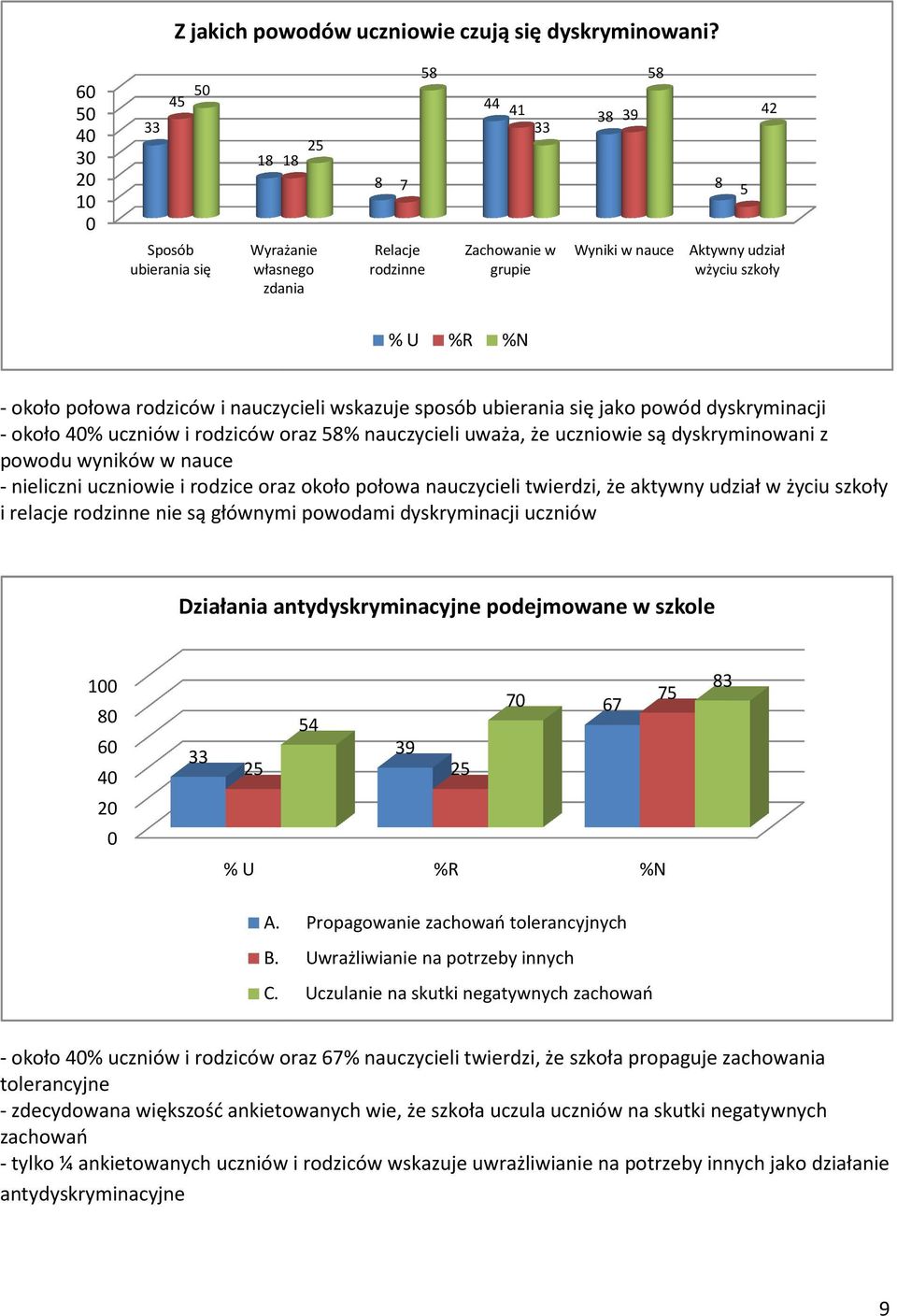 nauczycieli wskazuje sposób ubierania się jako powód dyskryminacji - około 4% uczniów i rodziców oraz % nauczycieli uważa, że uczniowie są dyskryminowani z powodu wyników w nauce - nieliczni