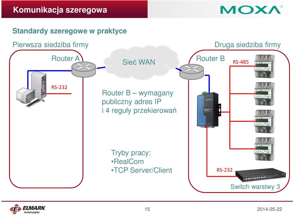 Router B wymagany publiczny adres IP i 4 reguły