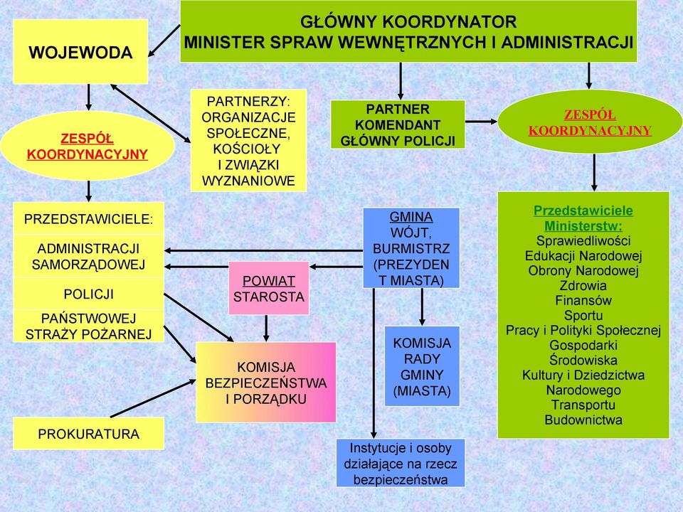 BEZPIECZEŃSTWA I PORZĄDKU GMINA WÓJT, BURMISTRZ (PREZYDEN T MIASTA) KOMISJA RADY GMINY (MIASTA) Instytucje i osoby działające na rzecz bezpieczeństwa Przedstawiciele