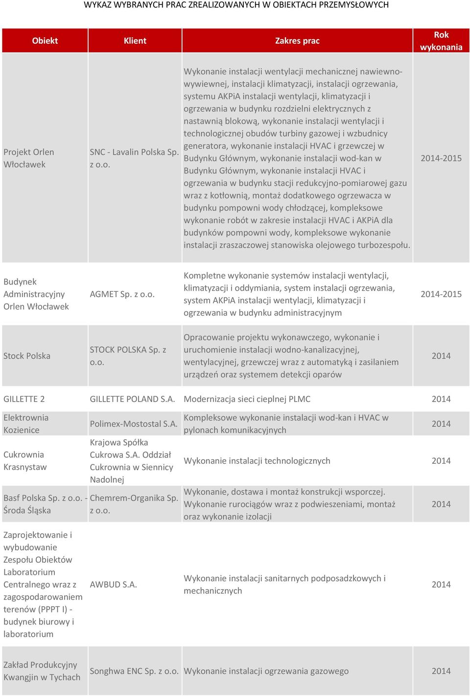 elektrycznych z nastawnią blokową, wykonanie instalacji wentylacji i technologicznej obudów turbiny gazowej i wzbudnicy generatora, wykonanie instalacji HVAC i grzewczej w Budynku Głównym, wykonanie