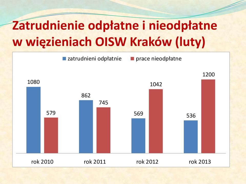 odpłatnie prace nieodpłatne 1080 579 862 745