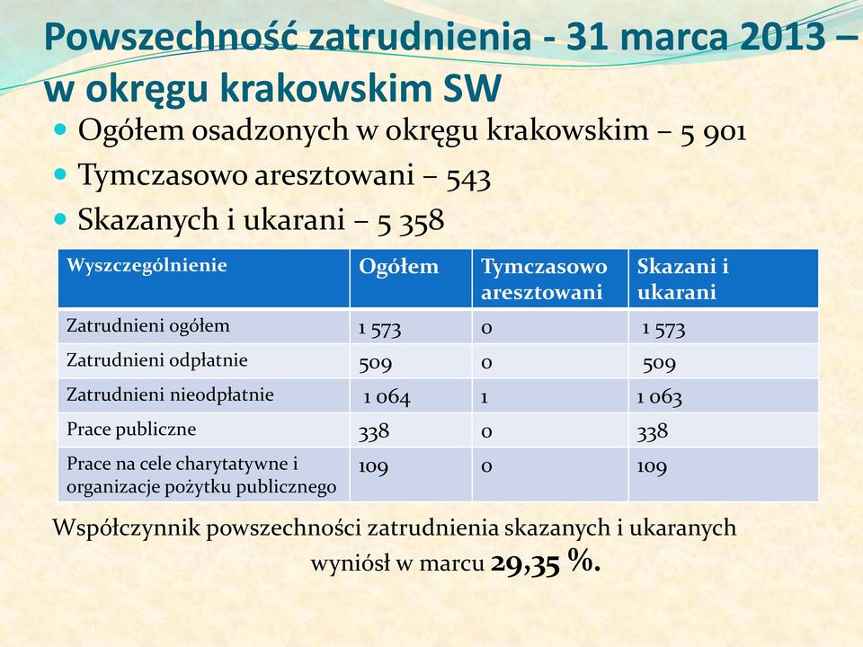 573 0 1 573 Zatrudnieni odpłatnie 509 0 509 Zatrudnieni nieodpłatnie 1 064 1 1 063 Prace publiczne 338 0 338 Prace na cele