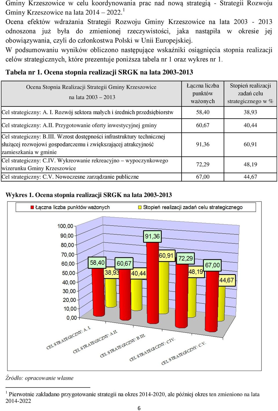 Polski w Unii Europejskiej. W podsumowaniu wyników obliczono następujące wskaźniki osiągnięcia stopnia realizacji celów strategicznych, które prezentuje poniższa tabela nr 1 oraz wykres nr 1.