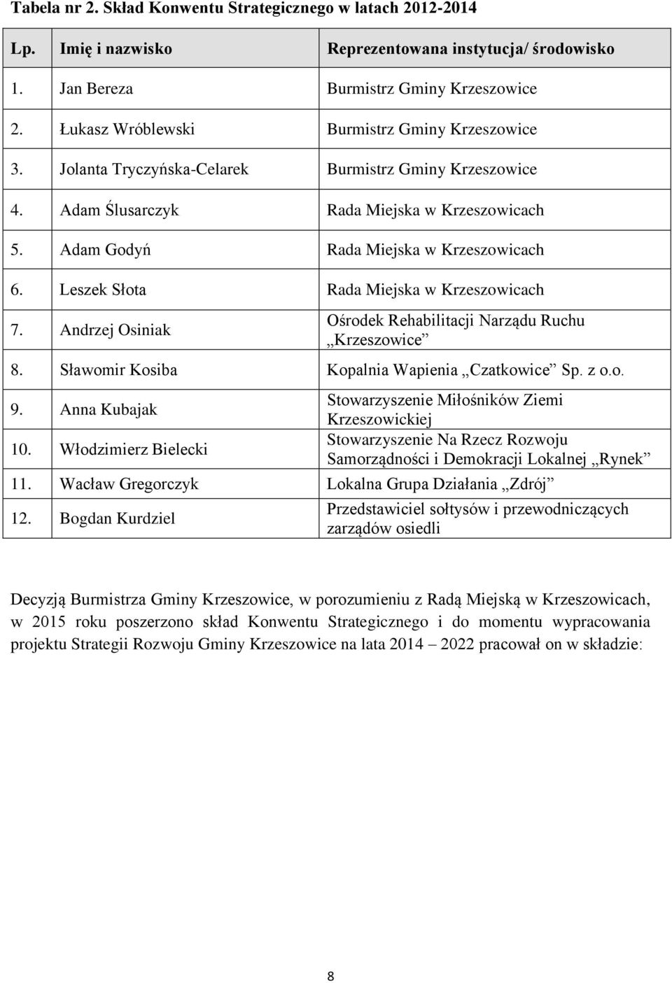 Leszek Słota Rada Miejska w Krzeszowicach 7. Andrzej Osiniak Ośrodek Rehabilitacji Narządu Ruchu Krzeszowice 8. Sławomir Kosiba Kopalnia Wapienia Czatkowice Sp. z o.o. 9. Anna Kubajak 10.