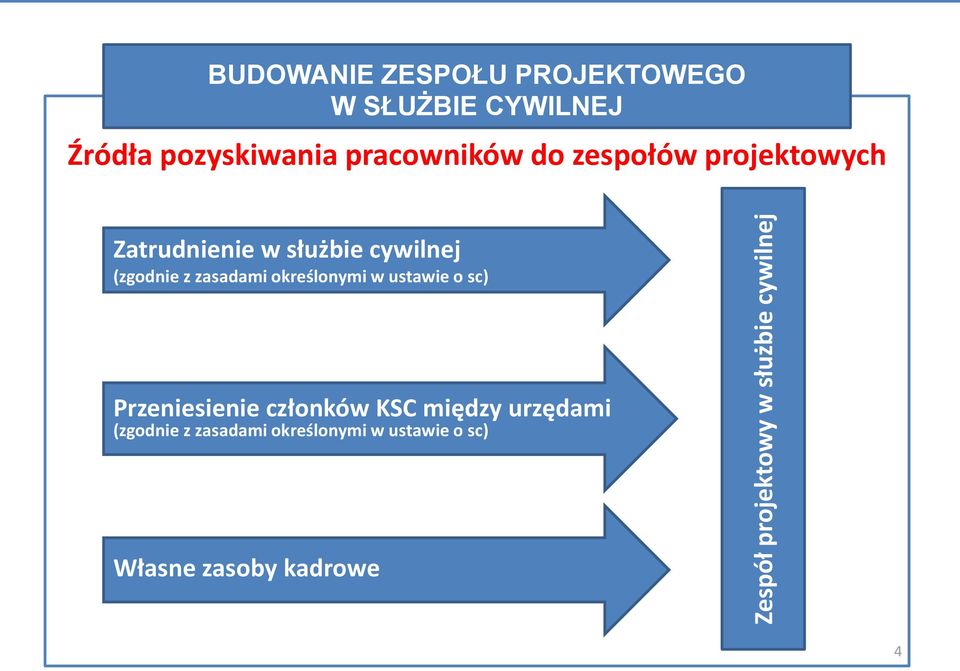 służbie cywilnej (zgodnie z zasadami określonymi w ustawie o sc) Przeniesienie