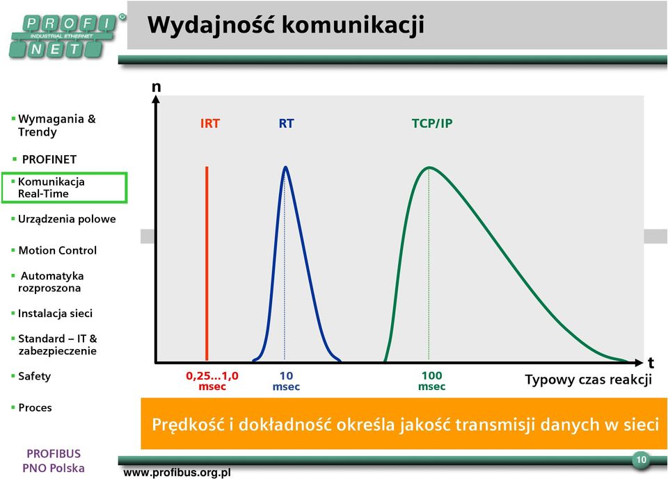 Prędkość i dokładność określa jakość