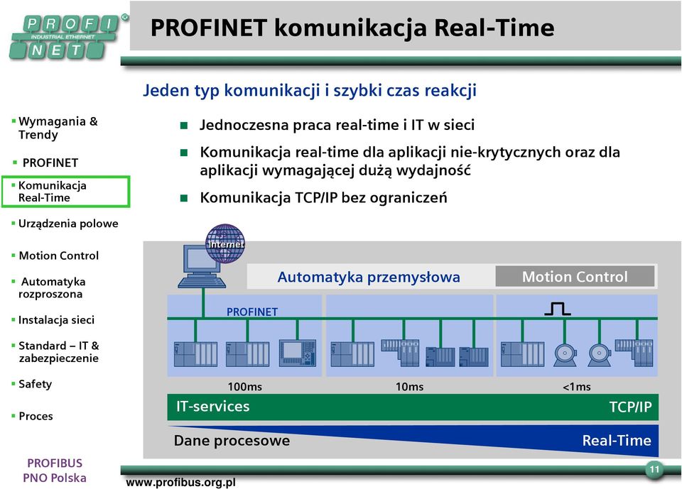 aplikacji wymagającej dużą wydajność Komunikacja TCP/IP bez ograniczeń Internet