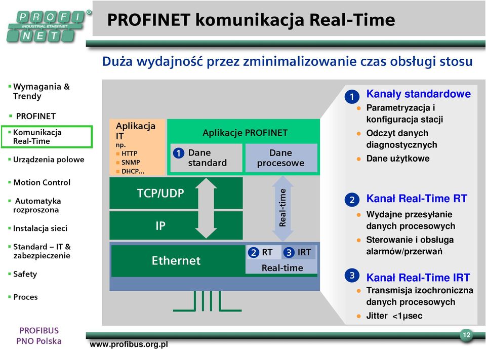 standardowe Parametryzacja i konfiguracja stacji Odczyt danych diagnostycznych Dane użytkowe Kanał RT Wydajne