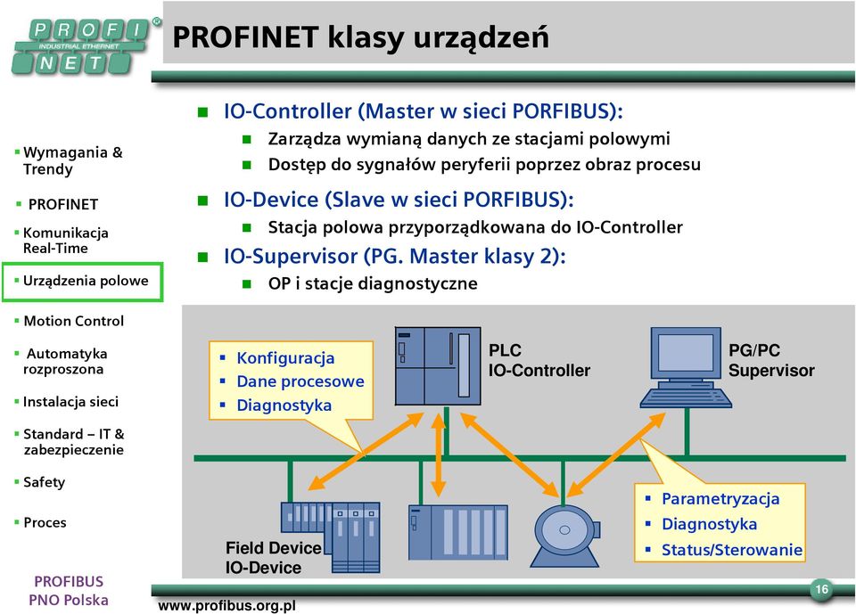 przyporządkowana do IO-Controller IO-Supervisor (PG.