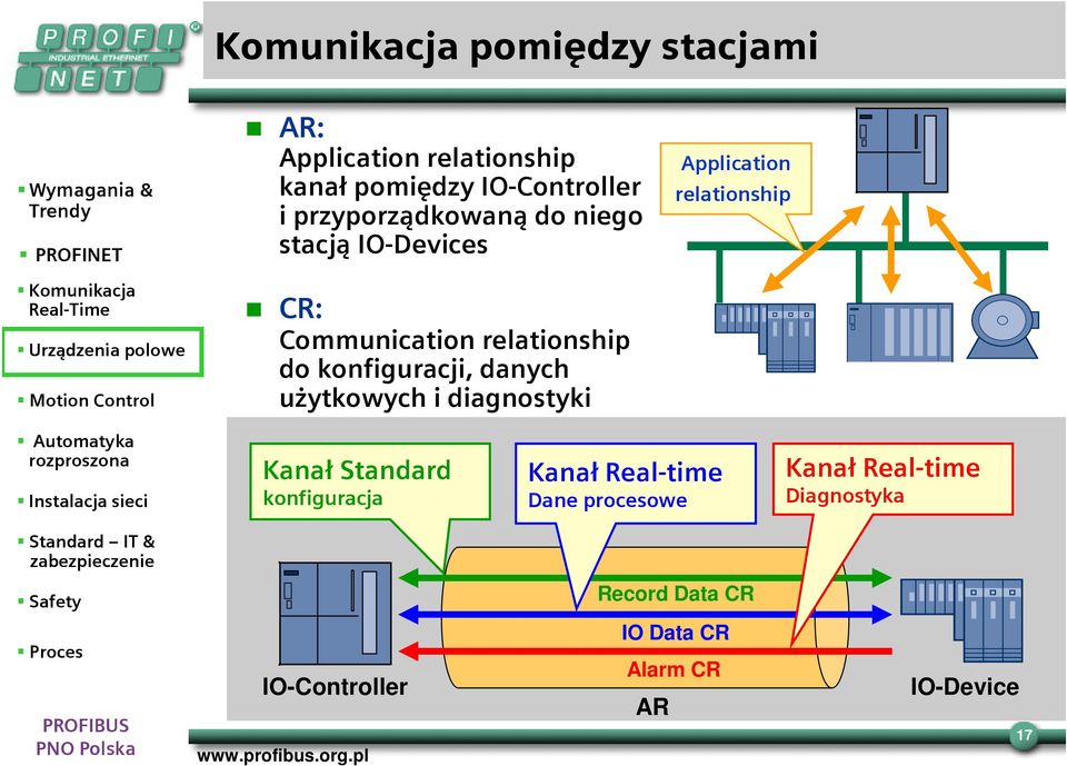 danych użytkowych i diagnostyki Application relationship Kanał Standard konfiguracja Kanał