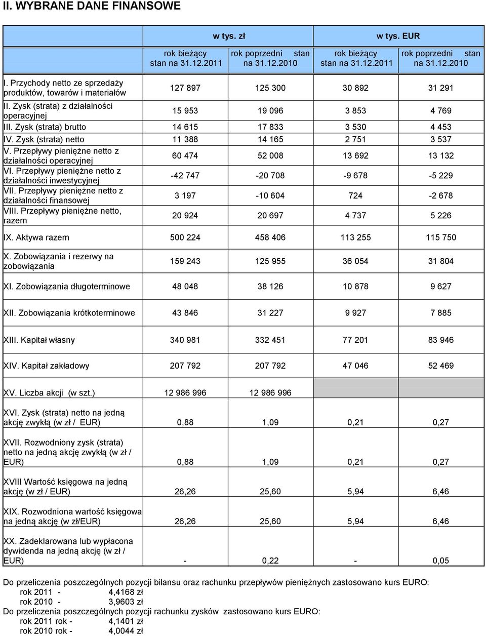 Zysk (strata) brutto 14 615 17 833 3 530 4 453 IV. Zysk (strata) netto 11 388 14 165 2 751 3 537 V. Przepływy pieniężne netto z działalności operacyjnej 60 474 52 008 13 692 13 132 VI.