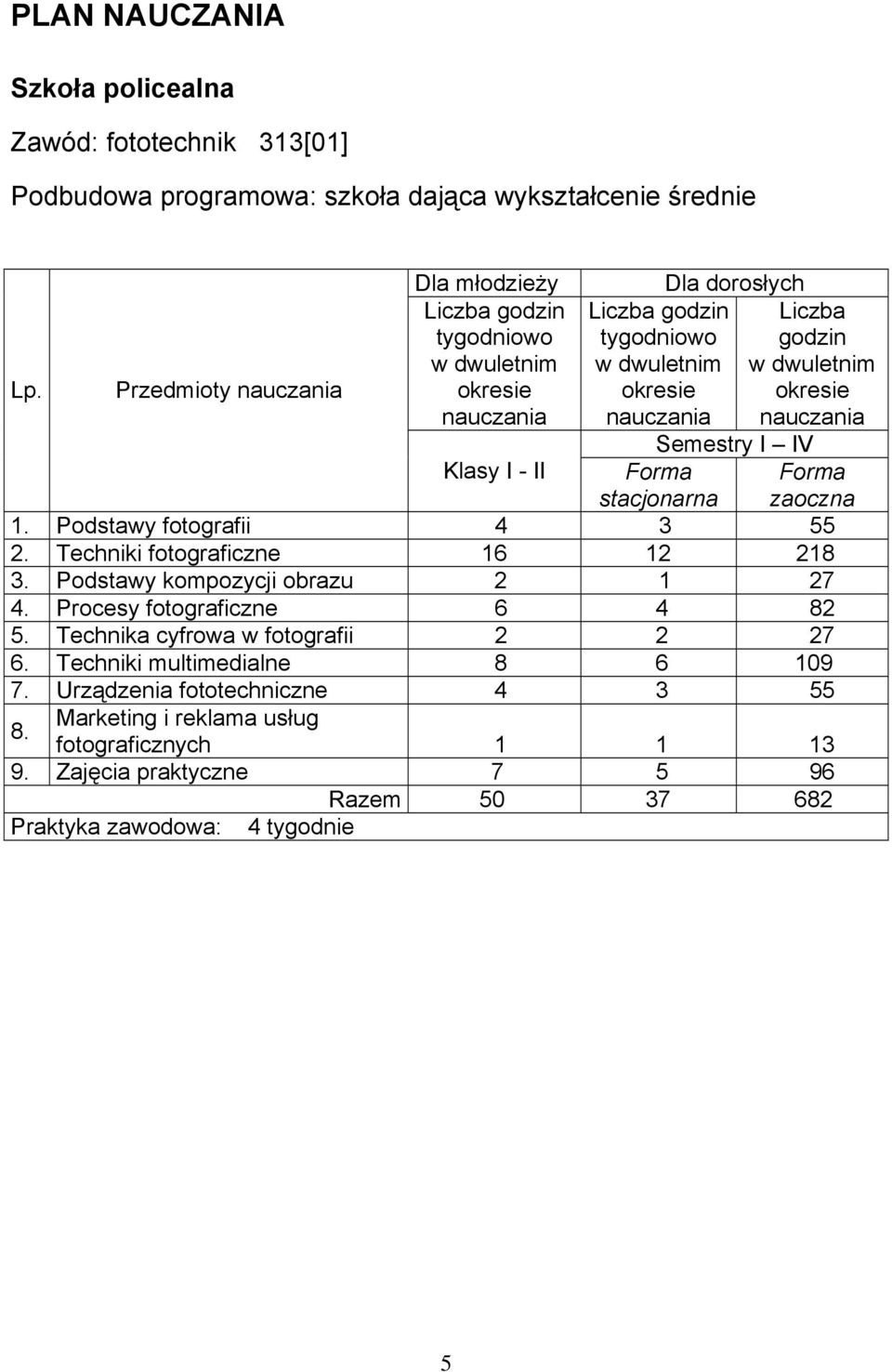 okresie nauczania Semestry I IV Klasy I - II Forma Forma stacjonarna zaoczna 1. Podstawy fotografii 4 3 55 2. Techniki fotograficzne 16 12 218 3. Podstawy kompozycji obrazu 2 1 27 4.