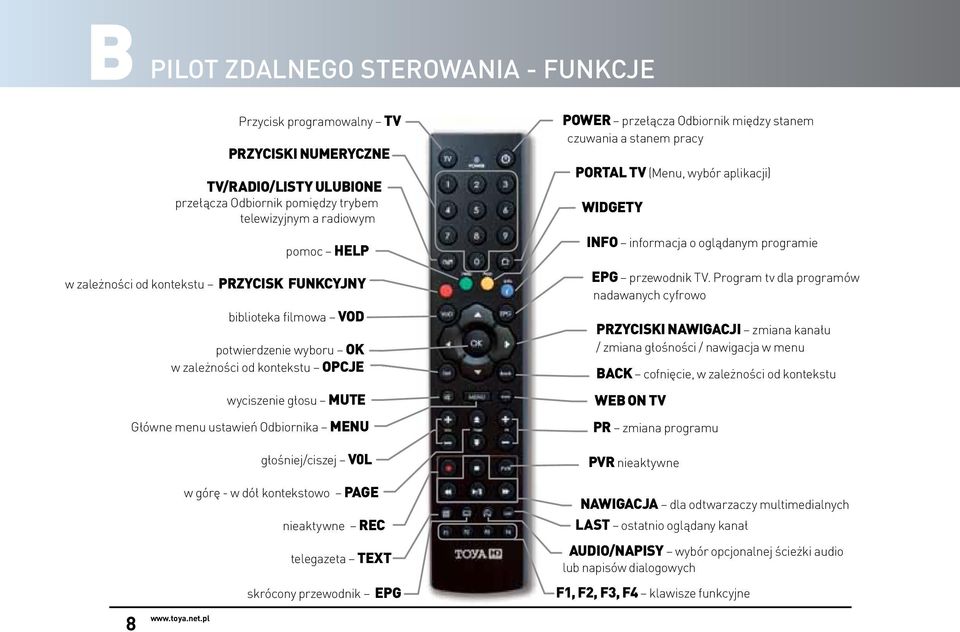 dół kontekstowo page nieaktywne REC telegazeta text skrócony przewodnik EPG power przełącza Odbiornik między stanem czuwania a stanem pracy Portal TV (Menu, wybór aplikacji) WiDGETY info informacja o