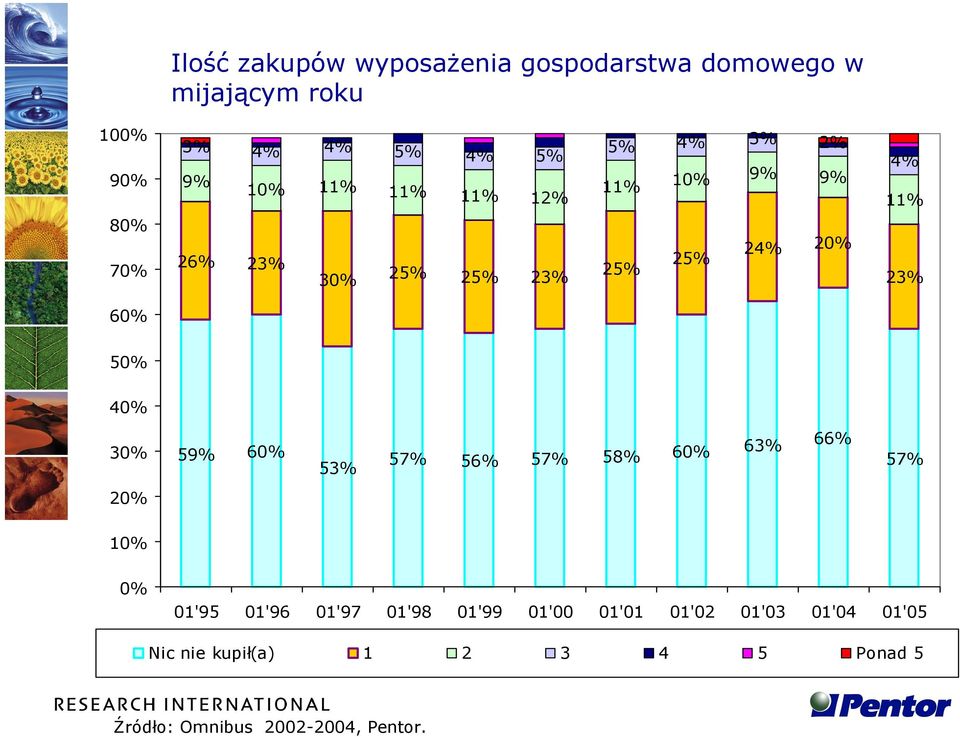 6 59% 6 53% 57% 56% 57% 58% 6 63% 66% 57% 01'95 01'96 01'97 01'98 01'99 01'00 01'01