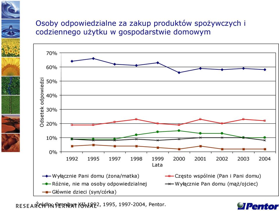 domu (żona/matka) Różnie, nie ma osoby odpowiedzialnej Głównie dzieci (syn/córka) Często