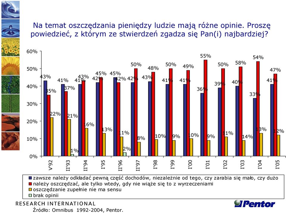 V'92 II'93 II'94 I'95 II'96 II'97 I'98 I'99 I'00 I'01 I'02 I'03 I'04 I'05 zawsze należy odkładać pewną część dochodów, niezależnie od tego, czy zarabia