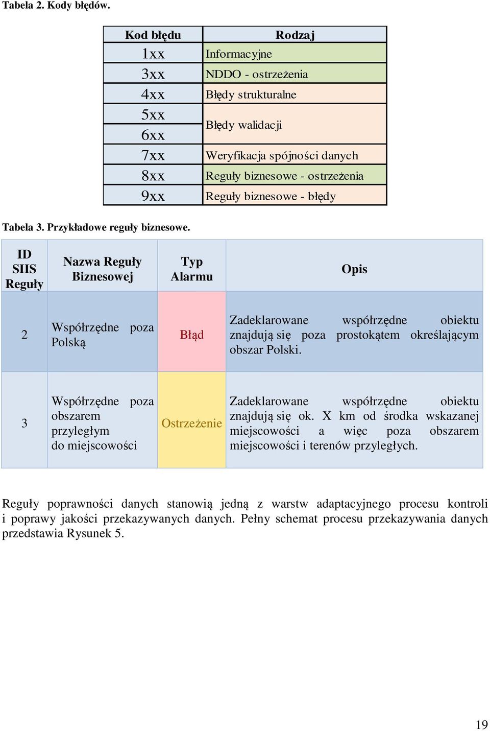 błędy Tabela 3. Przykładowe reguły biznesowe.