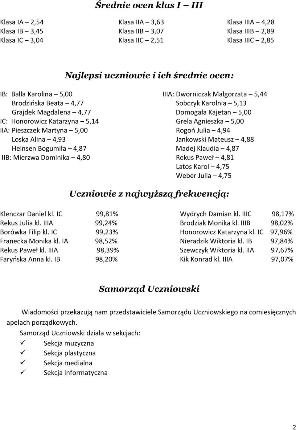 Dworniczak Małgorzata 5,44 Sobczyk Karolnia 5,13 Domogała Kajetan 5,00 Grela Agnieszka 5,00 Rogoń Julia 4,94 Jankowski Mateusz 4,88 Madej Klaudia 4,87 Rekus Paweł 4,81 Latos Karol 4,75 Weber Julia