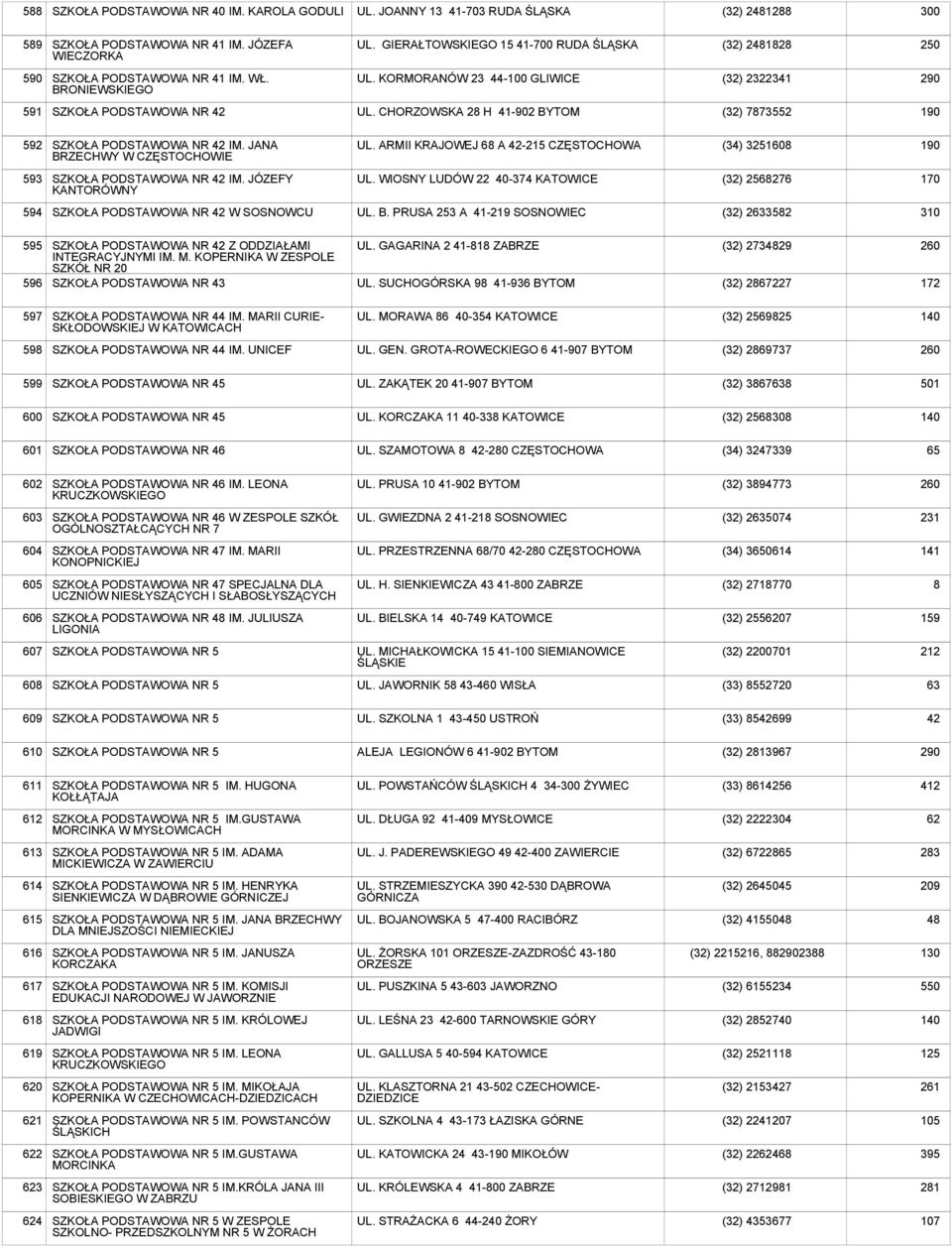 CHORZOWSKA 28 H 41-902 BYTOM (32) 7873552 190 592 SZKOŁA PODSTAWOWA NR 42 IM. JANA BRZECHWY W CZĘSTOCHOWIE UL. ARMII KRAJOWEJ 68 A 42-215 CZĘSTOCHOWA (34) 3251608 190 593 SZKOŁA PODSTAWOWA NR 42 IM.