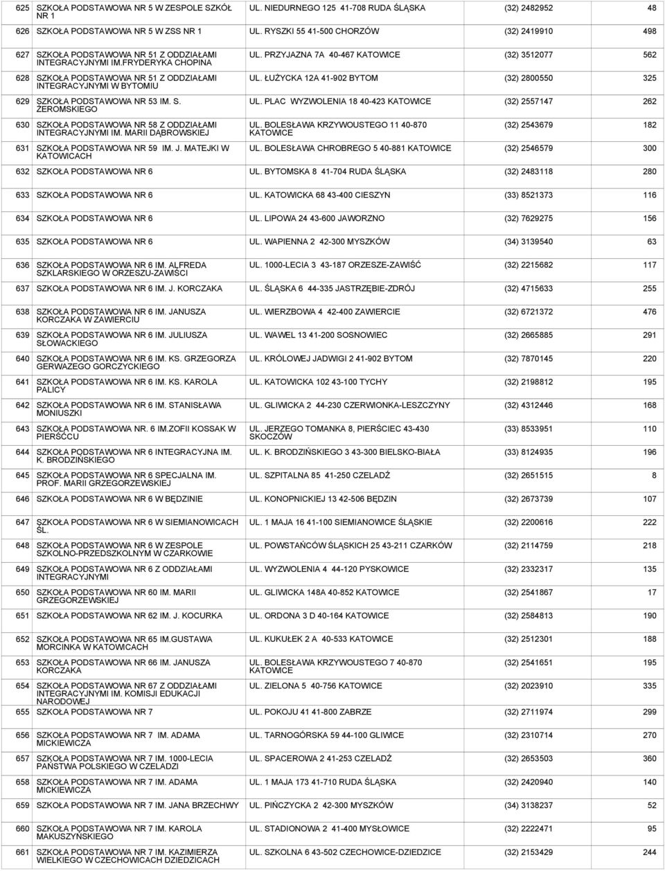 PRZYJAZNA 7A 40-467 KATOWICE (32) 3512077 562 628 SZKOŁA PODSTAWOWA NR 51 Z ODDZIAŁAMI INTEGRACYJNYMI W BYTOMIU UL. ŁUŻYCKA 12A 41-902 BYTOM (32) 2800550 325 629 SZKOŁA PODSTAWOWA NR 53 IM. S. ŻEROMSKIEGO UL.
