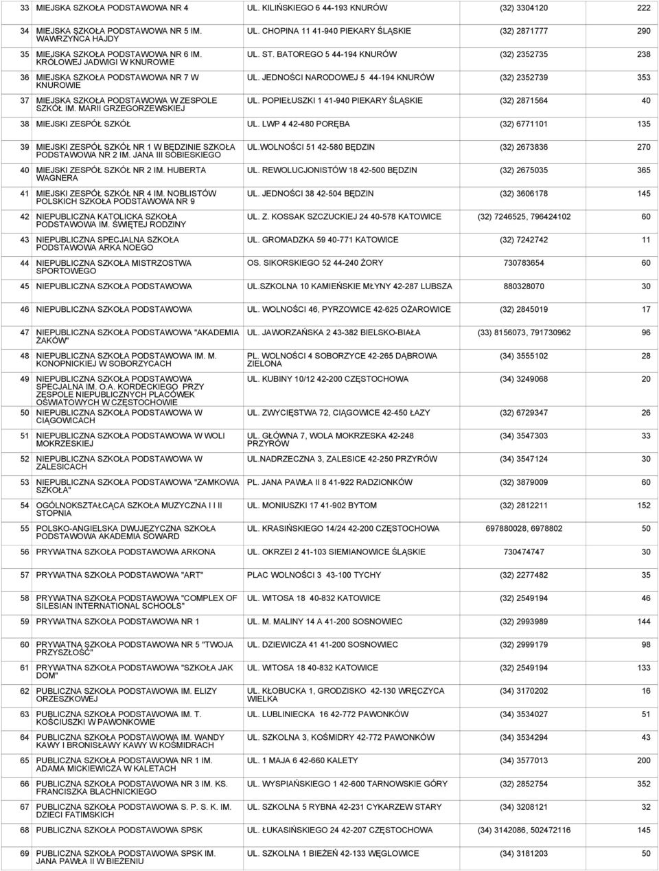 BATOREGO 5 44-194 KNURÓW (32) 2352735 238 36 MIEJSKA SZKOŁA PODSTAWOWA NR 7 W KNUROWIE UL. JEDNOŚCI NARODOWEJ 5 44-194 KNURÓW (32) 2352739 353 37 MIEJSKA SZKOŁA PODSTAWOWA W ZESPOLE SZKÓŁ IM.