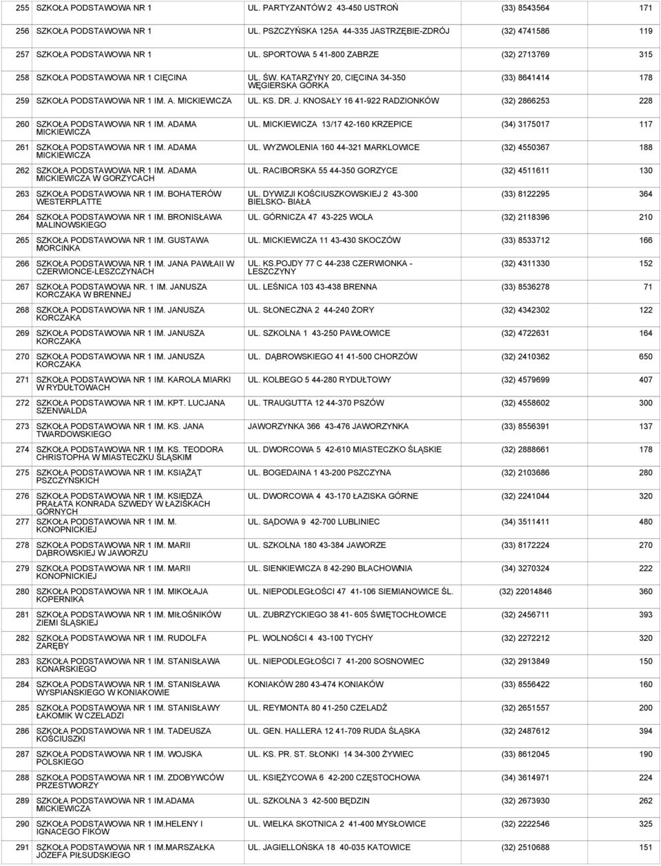 DR. J. KNOSAŁY 16 41-922 RADZIONKÓW (32) 2866253 228 260 SZKOŁA PODSTAWOWA NR 1 IM. ADAMA MICKIEWICZA UL. MICKIEWICZA 13/17 42-160 KRZEPICE (34) 3175017 117 261 SZKOŁA PODSTAWOWA NR 1 IM.