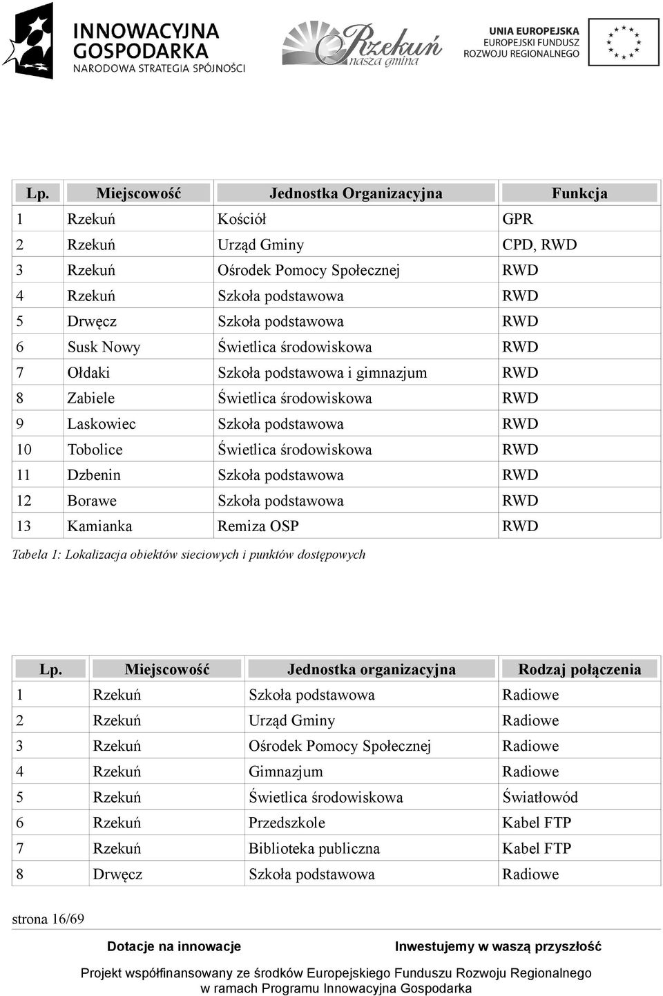 Dzbenin Szkoła podstawowa RWD 12 Borawe Szkoła podstawowa RWD 13 Kamianka Remiza OSP RWD Tabela 1: Lokalizacja obiektów sieciowych i punktów dostępowych Lp.