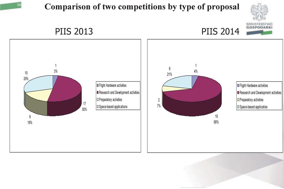 Development activities Research and Development activities 17 50% Preparatory