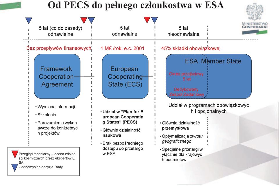 do zasady) odnawialne 5 lat odnawialne 5 lat nieodnawialne Bez przepływów finansowych