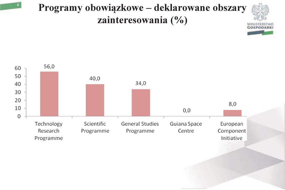 deklarowane