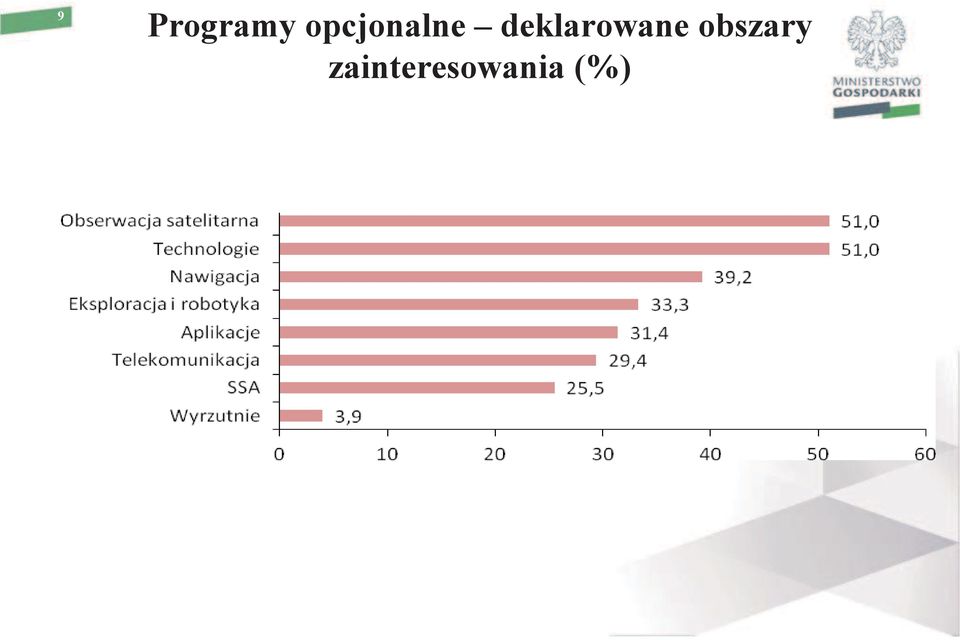 deklarowane