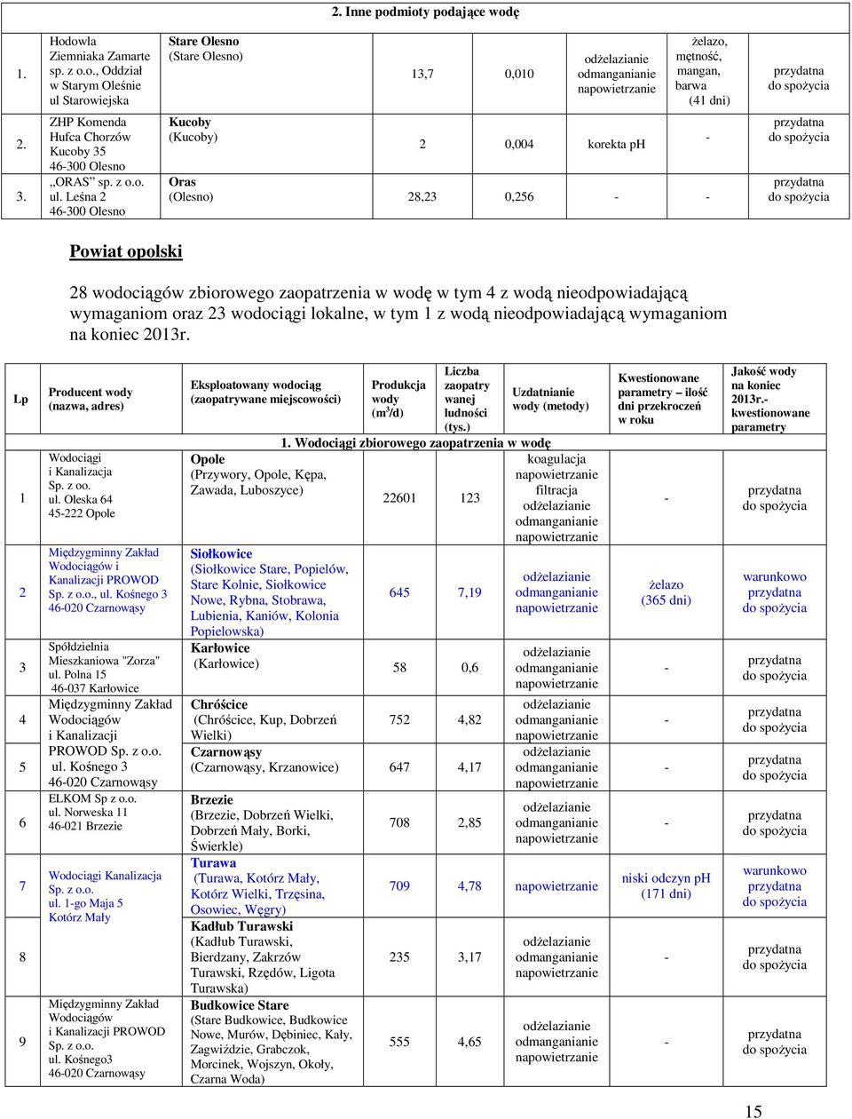 Leśna 600 Olesno Kucoby (Kucoby) 0,00 korekta ph Oras (Olesno) 8, 0,6 Powiat opolski 8 wodociągów zbiorowego zaopatrzenia w wodę w tym z wodą nieodpowiadającą wymaganiom oraz wodociągi lokalne, w tym